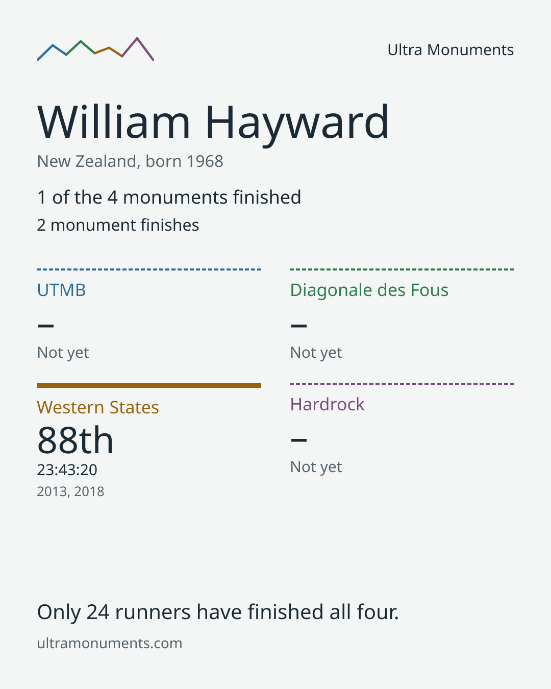 Results card for William Hayward