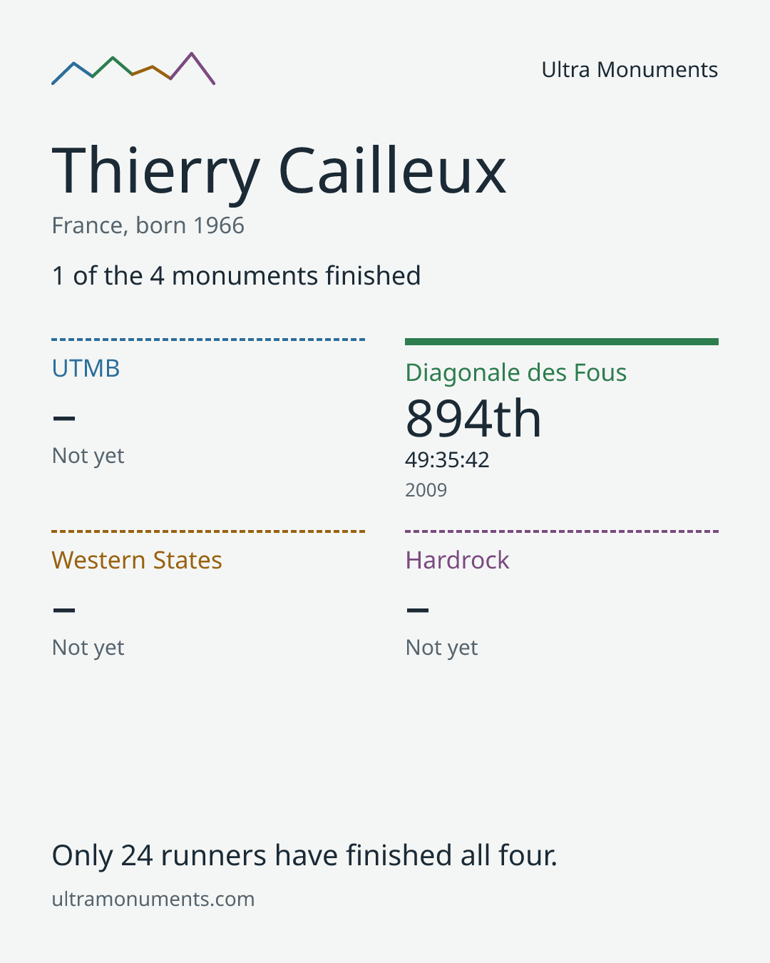 Results card for Thierry Cailleux