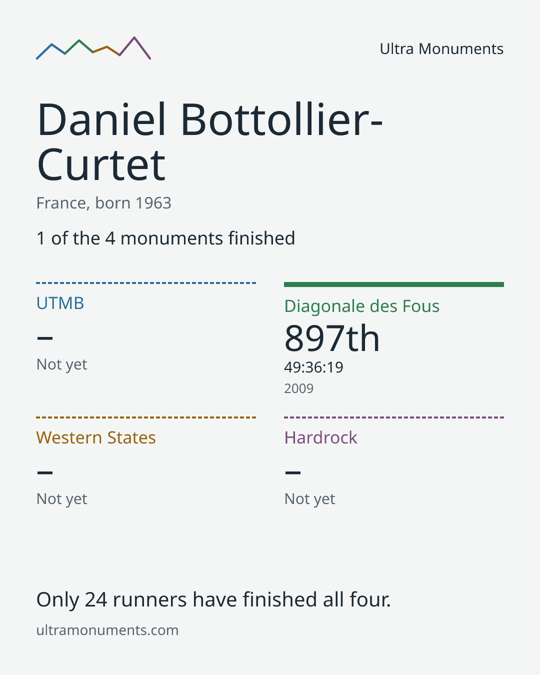 Results card for Daniel Bottollier-Curtet