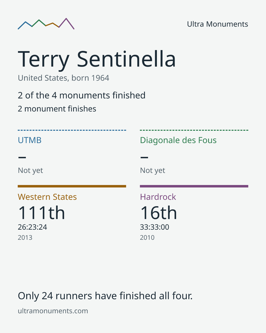 Results card for Terry Sentinella