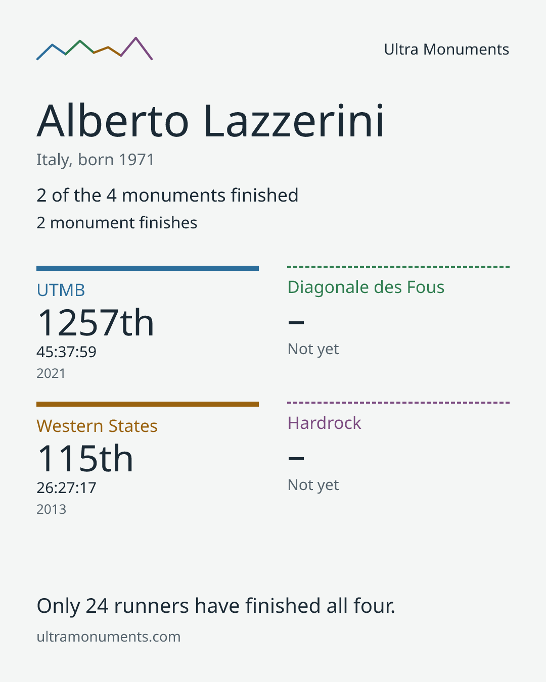Results card for Alberto Lazzerini