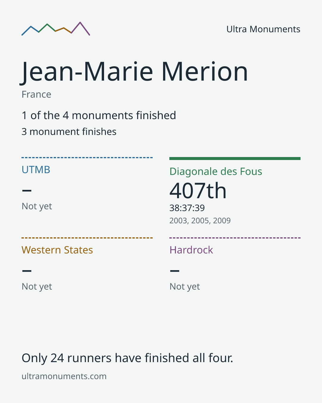 Results card for Jean-Marie Merion