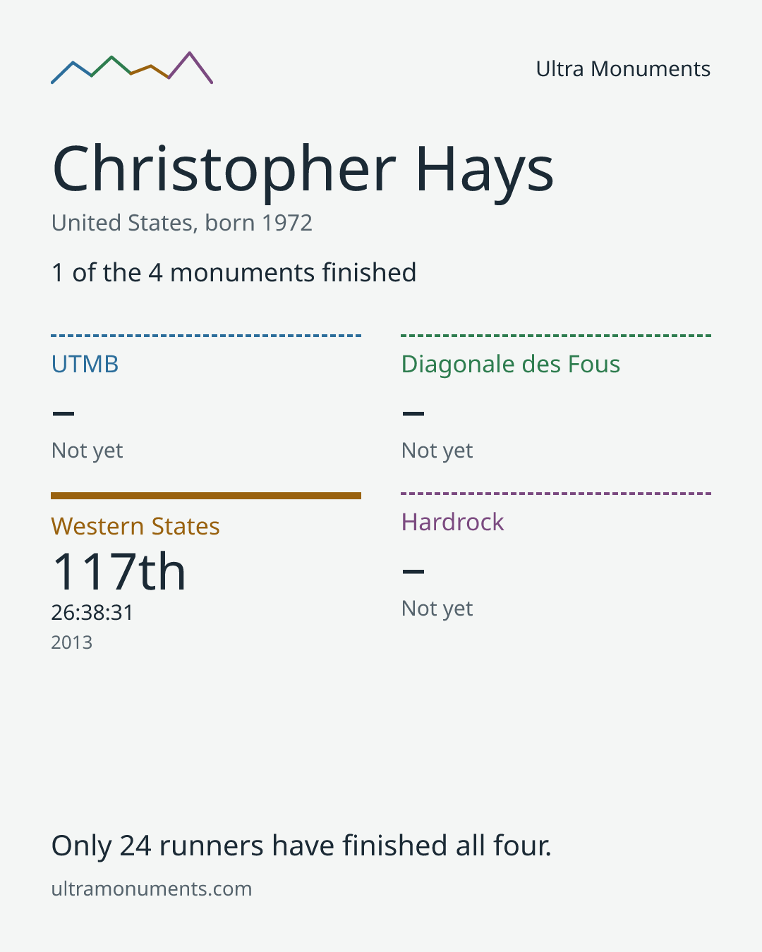 Results card for Christopher Hays