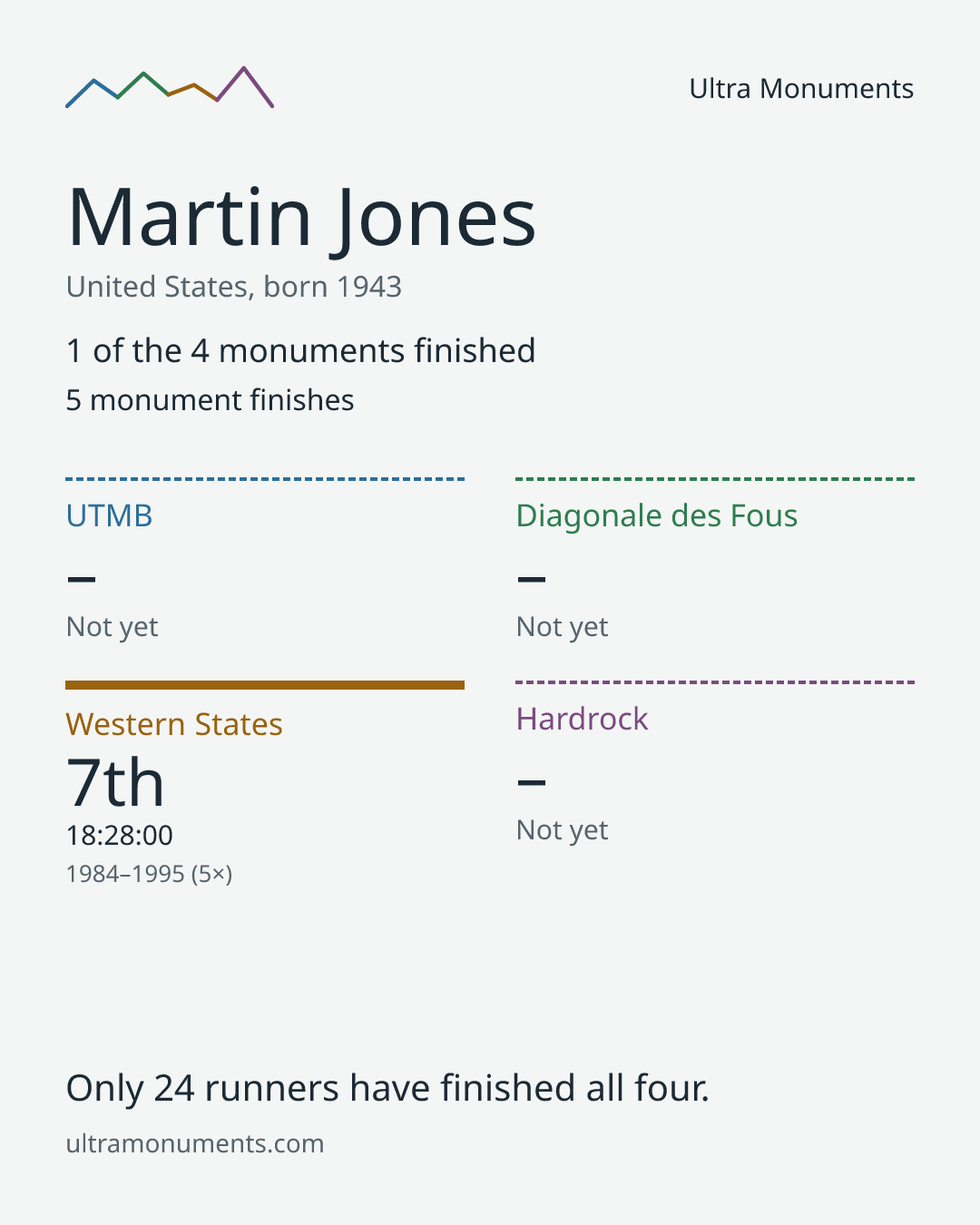 Results card for Martin Jones