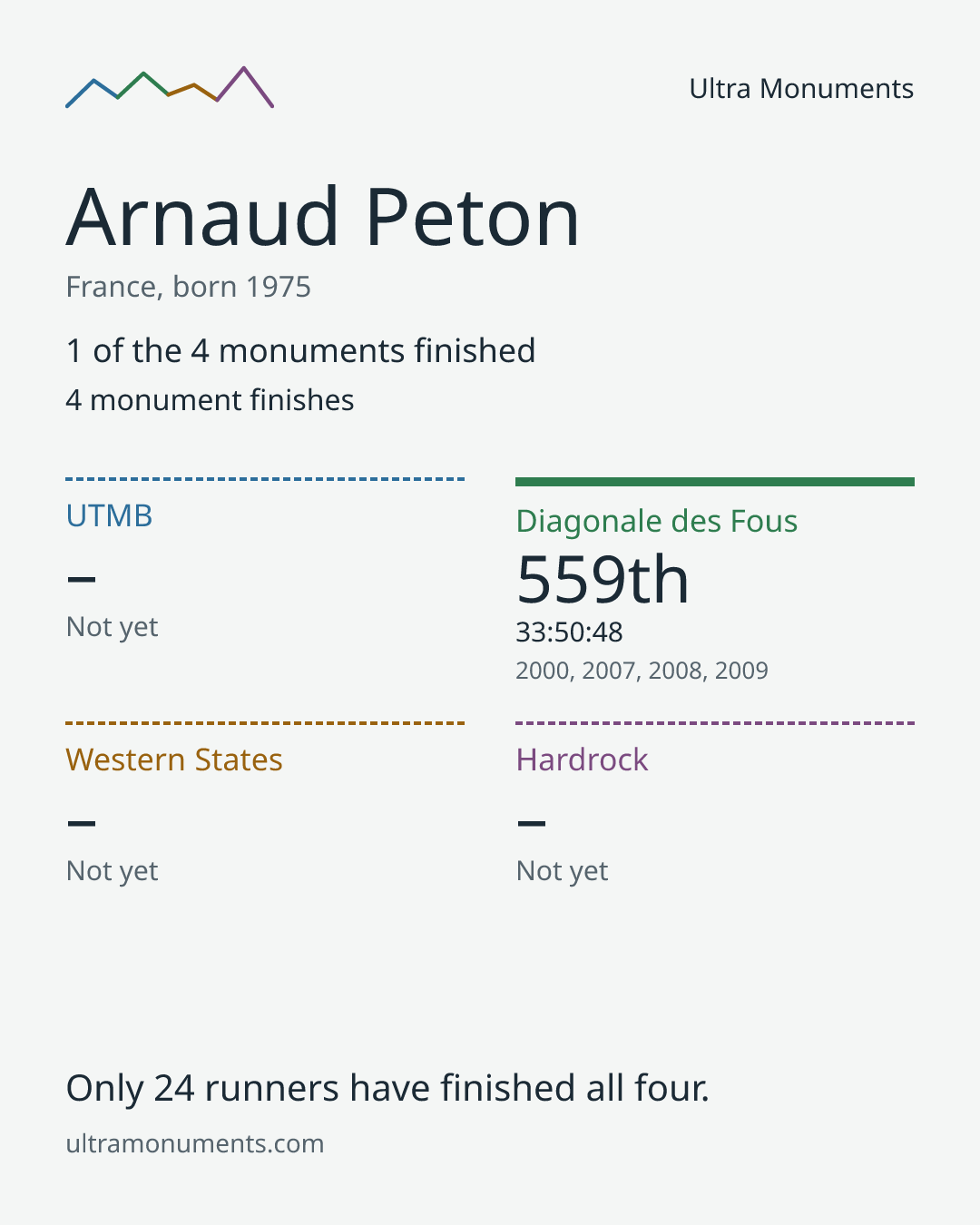 Results card for Arnaud Peton
