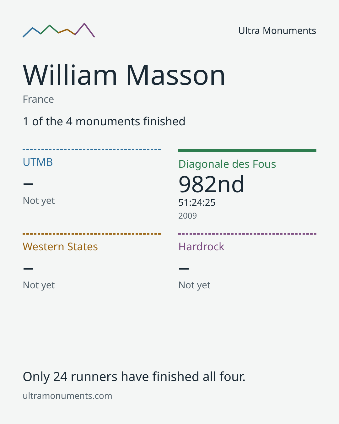 Results card for William Masson