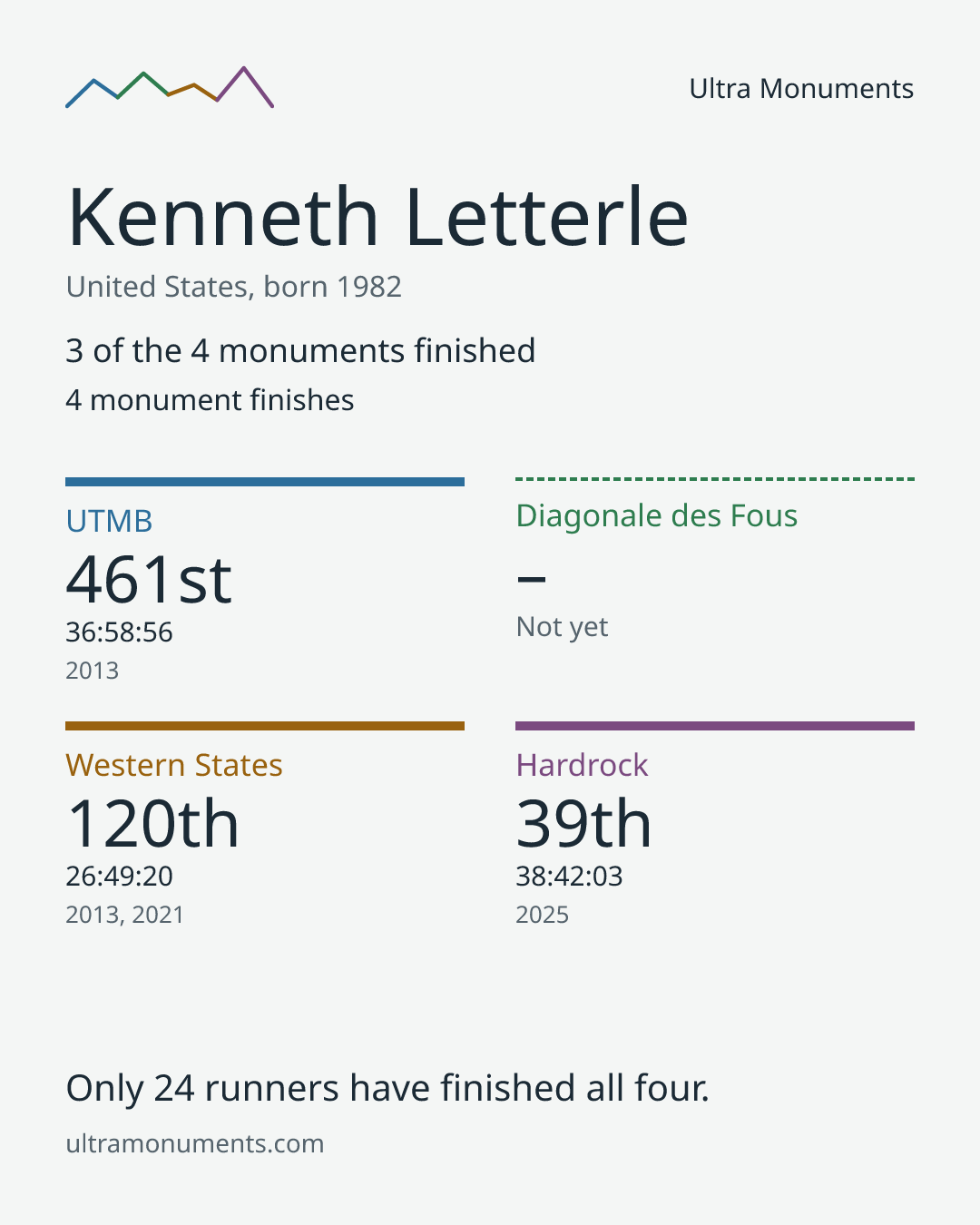 Results card for Kenneth Letterle