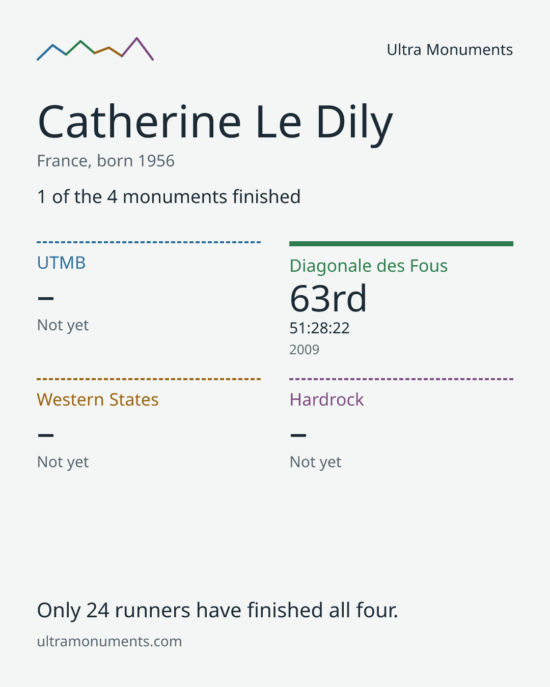 Results card for Catherine Le Dily