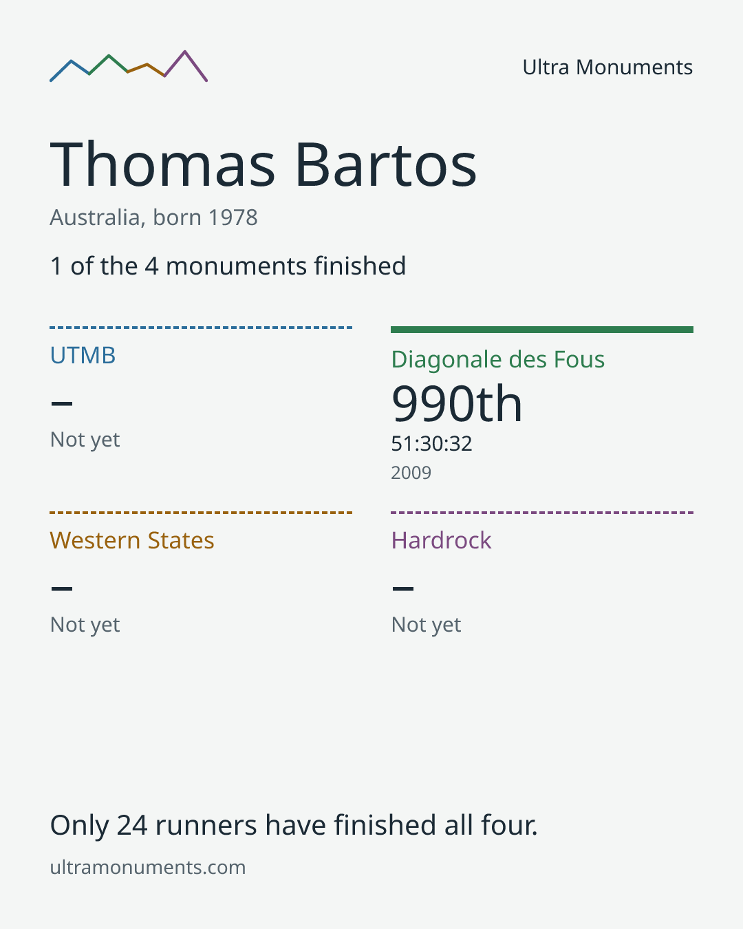 Results card for Thomas Bartos