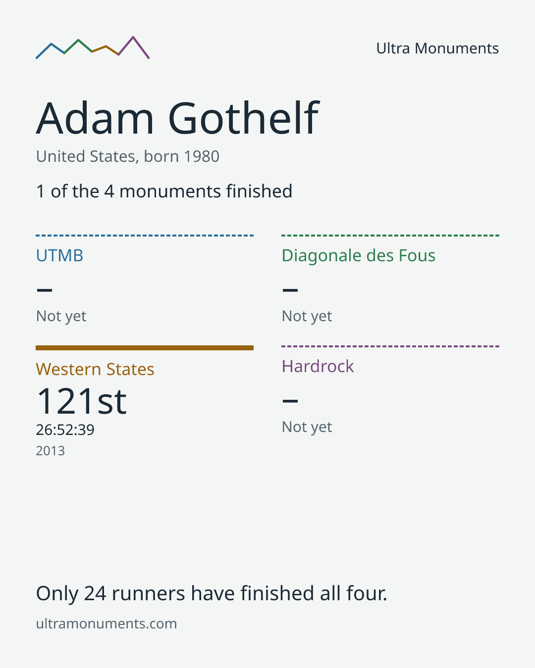 Results card for Adam Gothelf