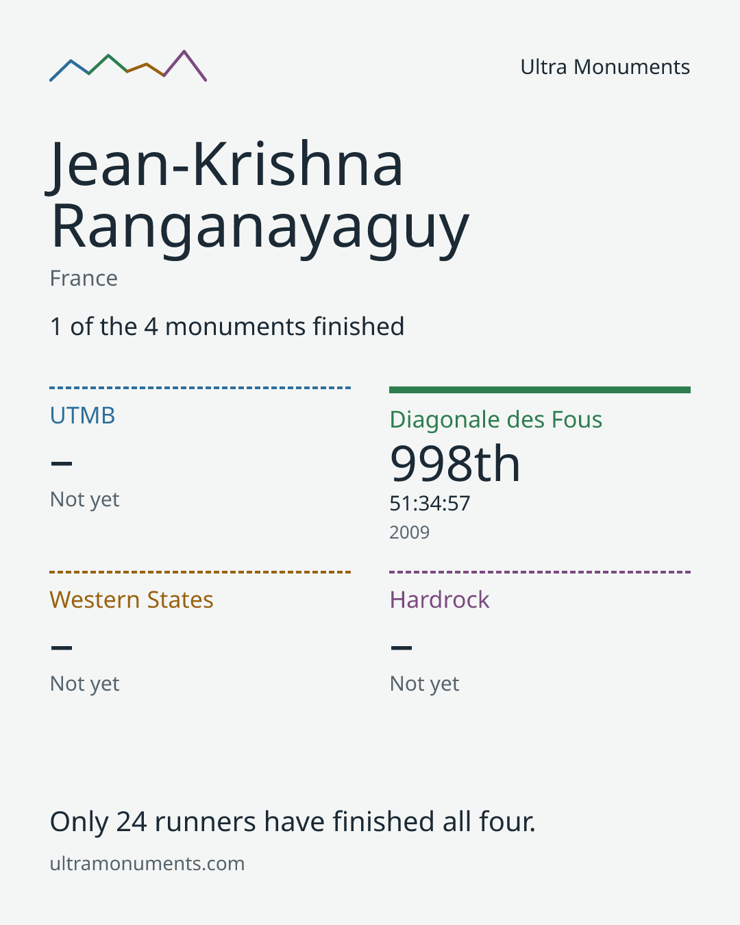 Results card for Jean-Krishna Ranganayaguy