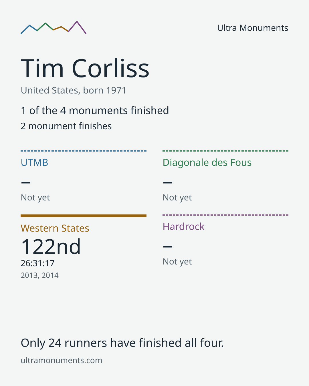 Results card for Tim Corliss