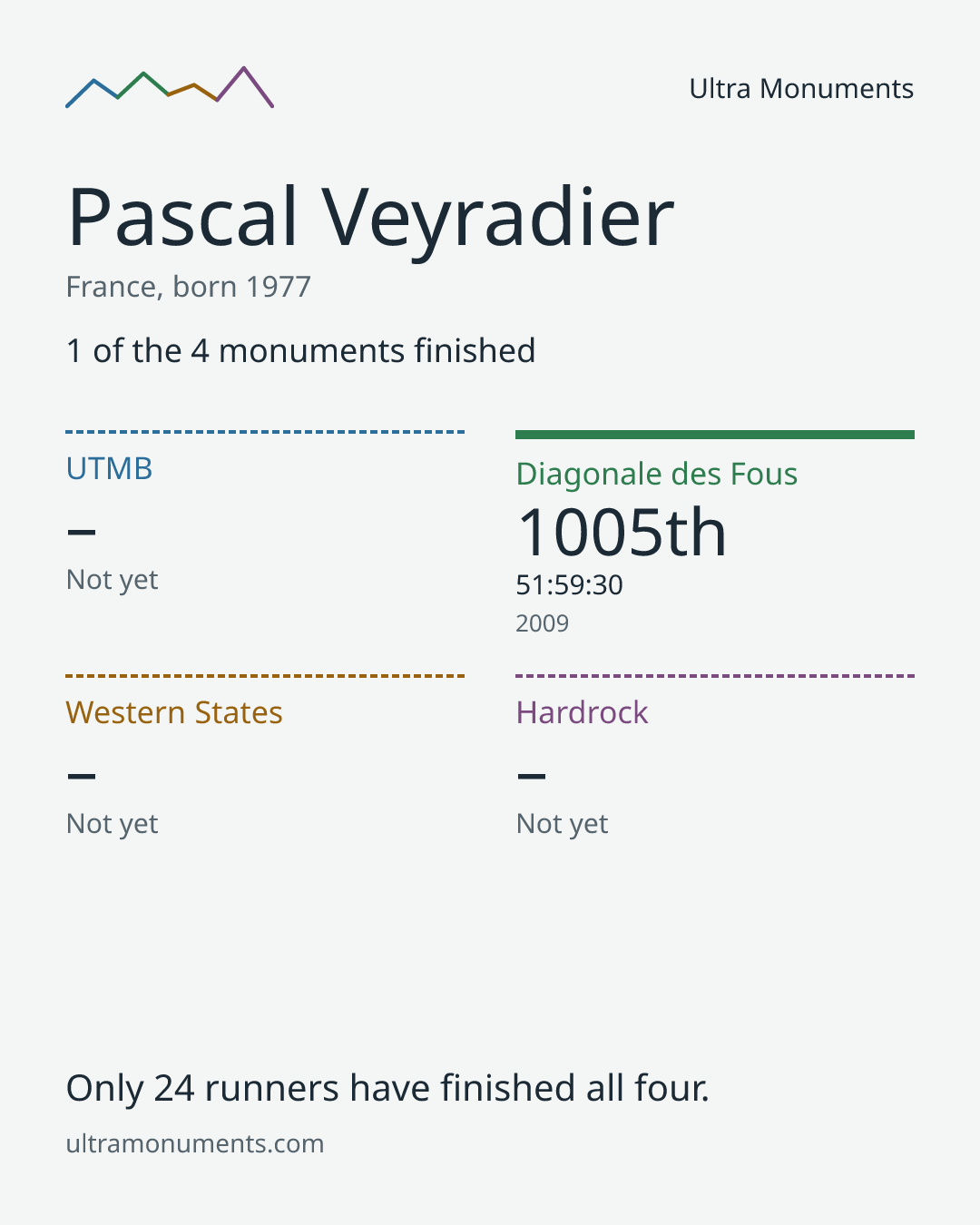 Results card for Pascal Veyradier
