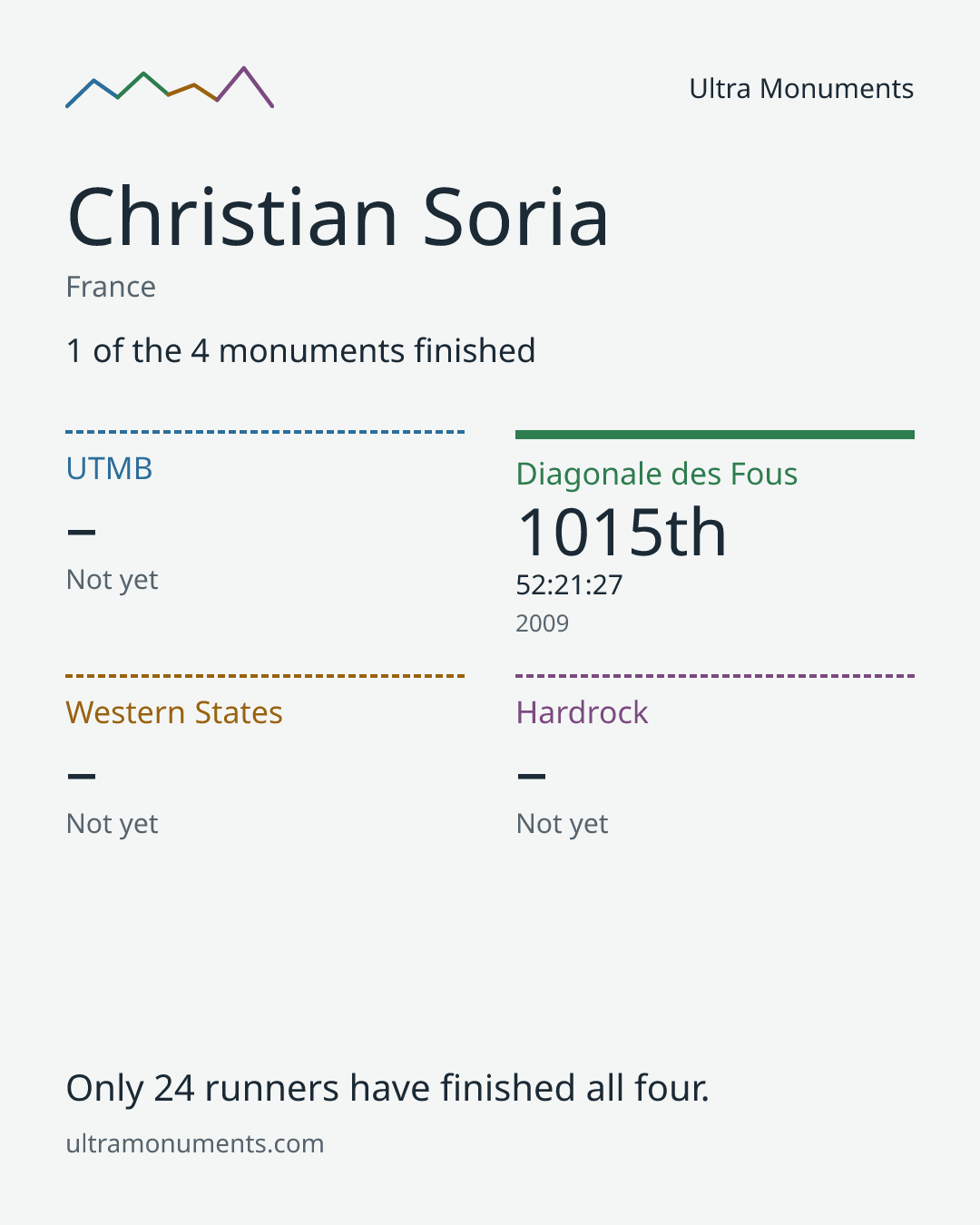 Results card for Christian Soria