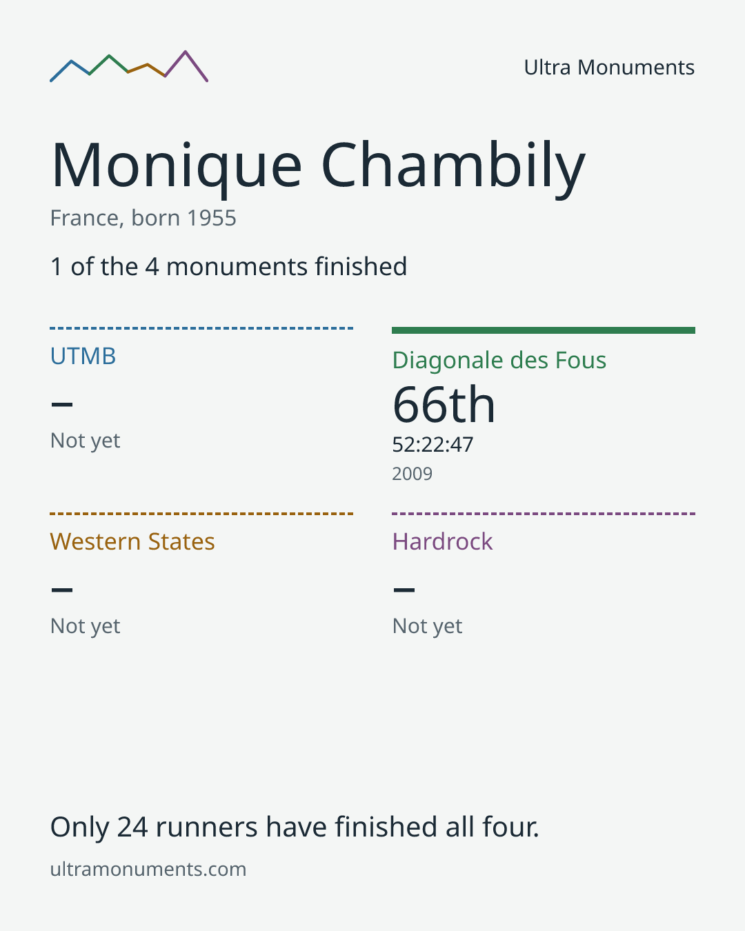 Results card for Monique Chambily