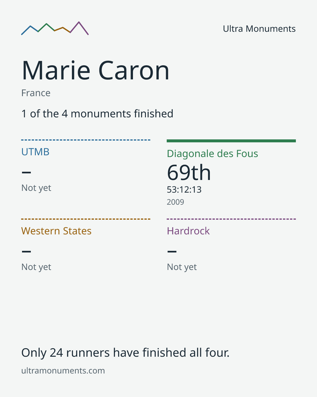 Results card for Marie Caron