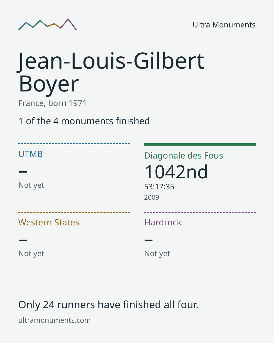 Results card for Jean-Louis-Gilbert Boyer