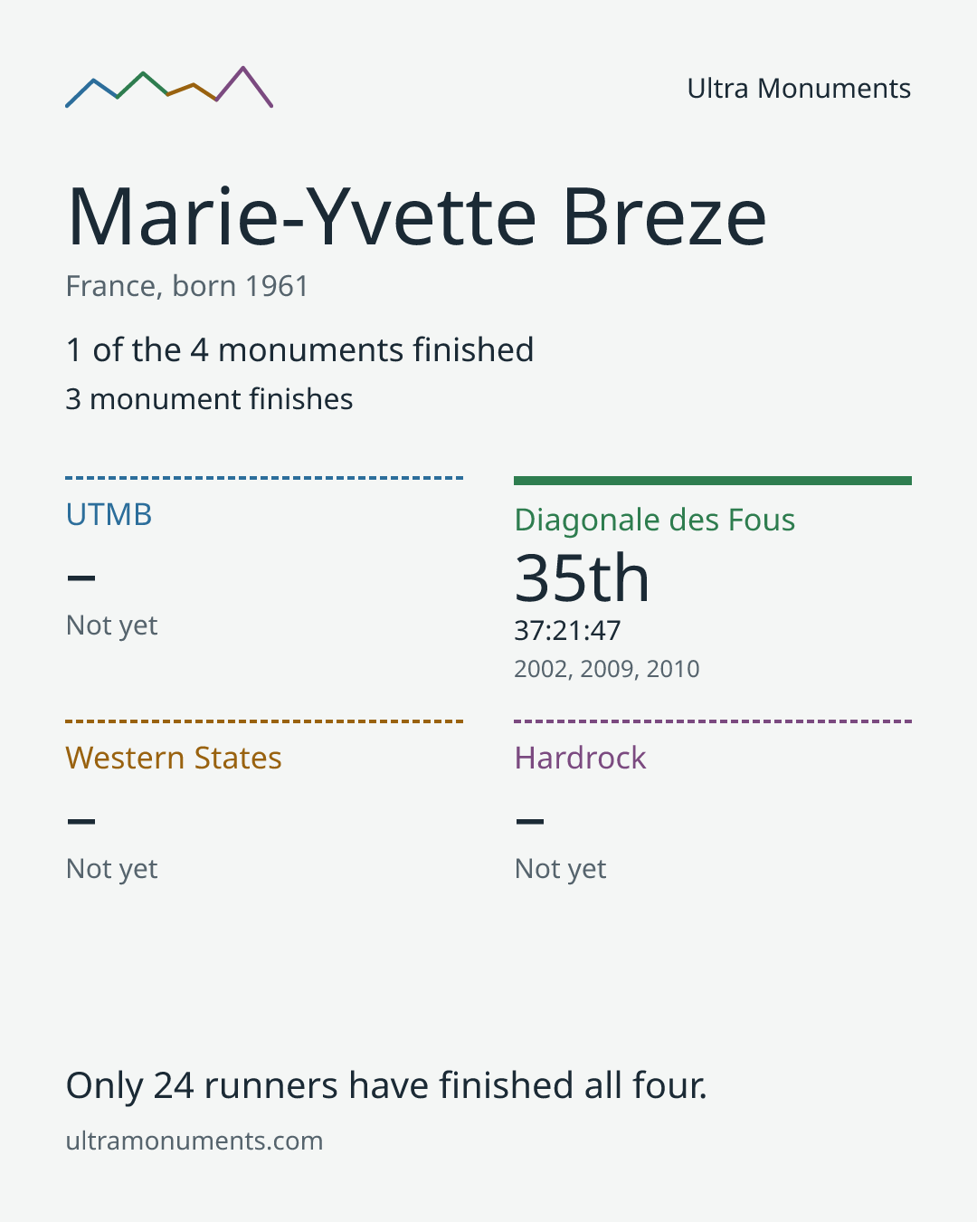 Results card for Marie-Yvette Breze