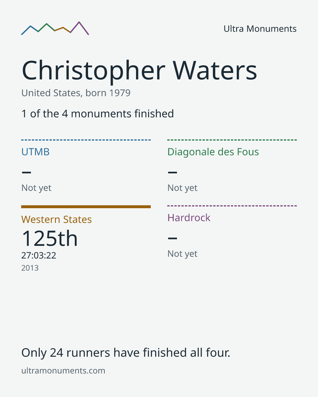 Results card for Christopher Waters