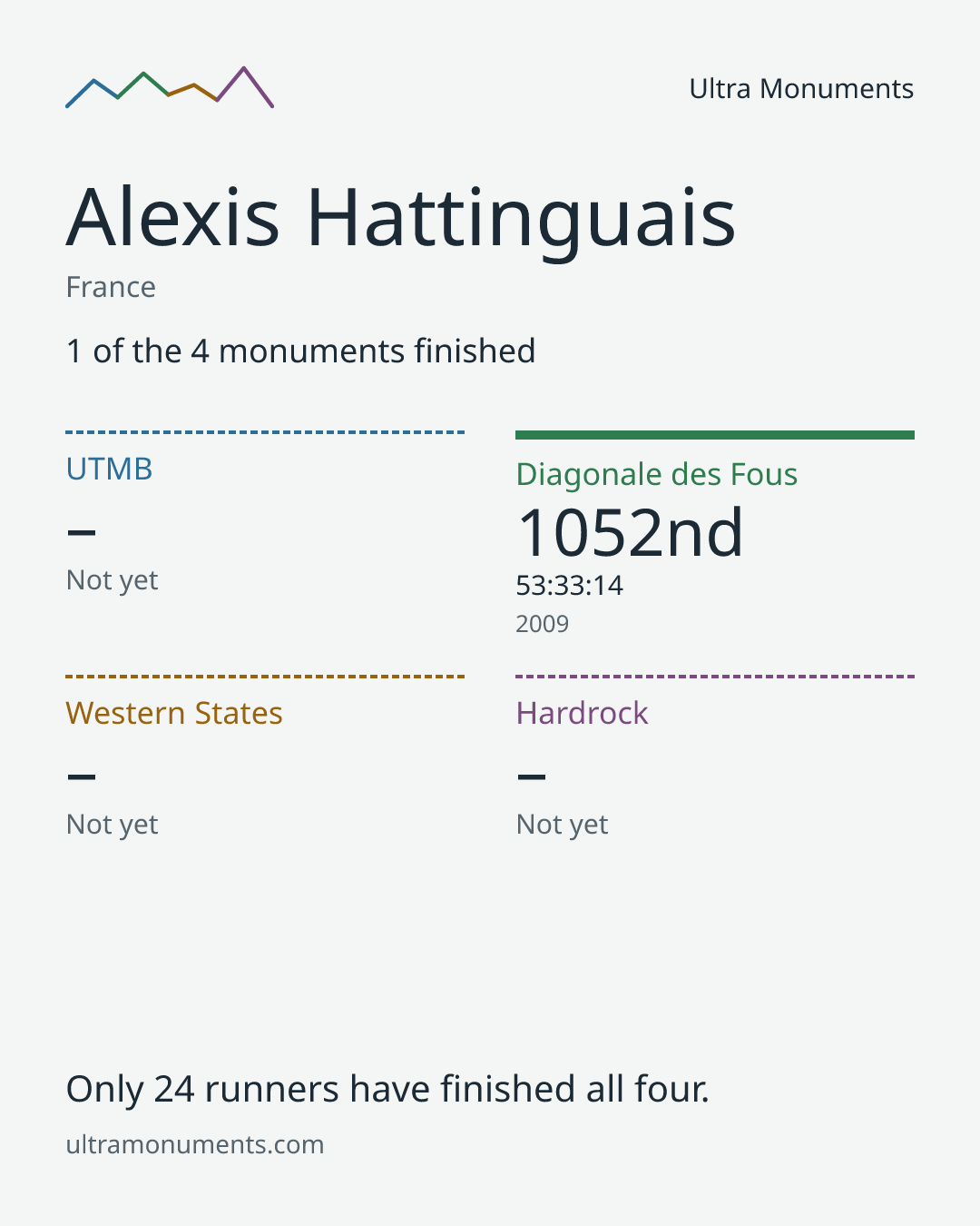 Results card for Alexis Hattinguais