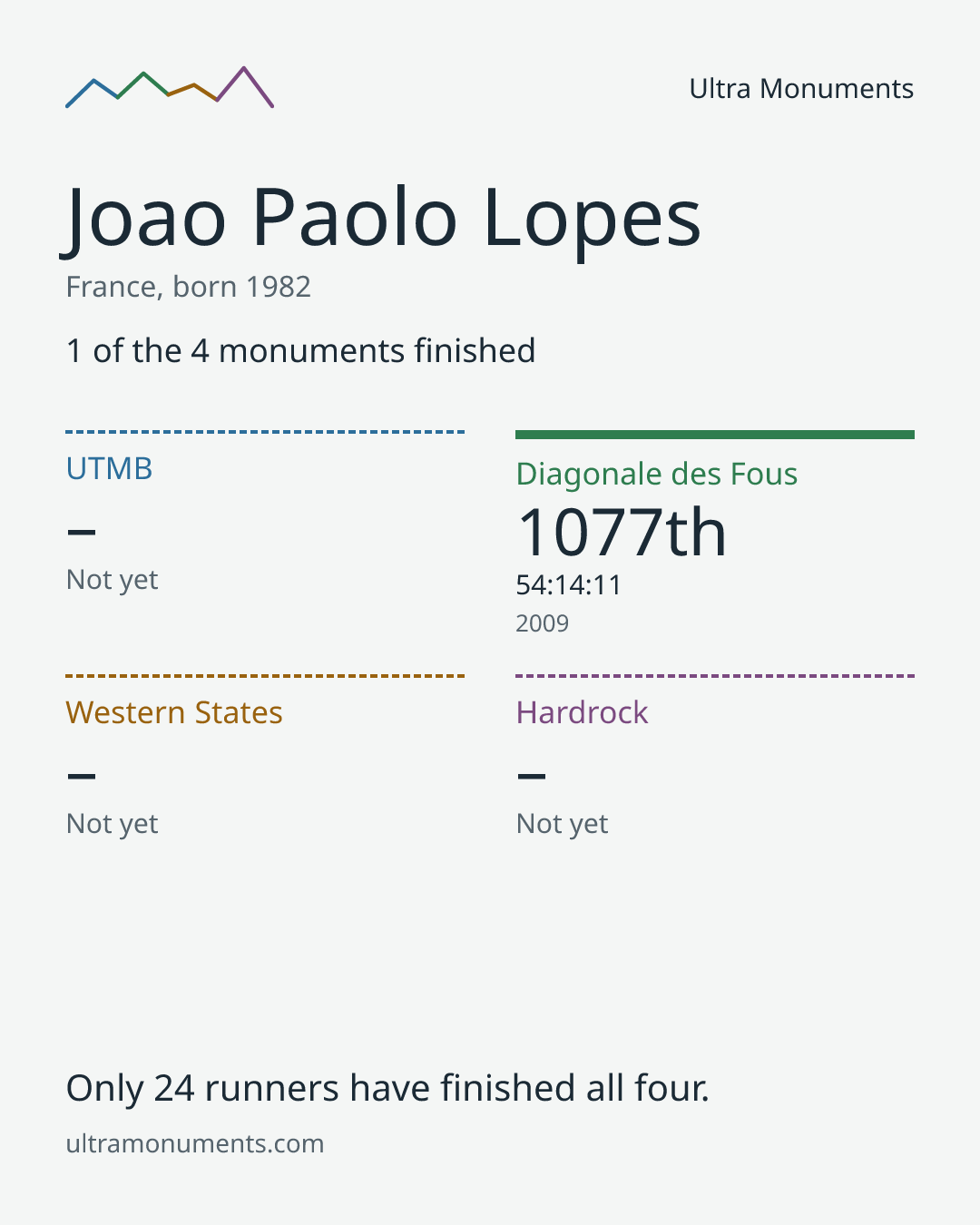 Results card for Joao Paolo Lopes