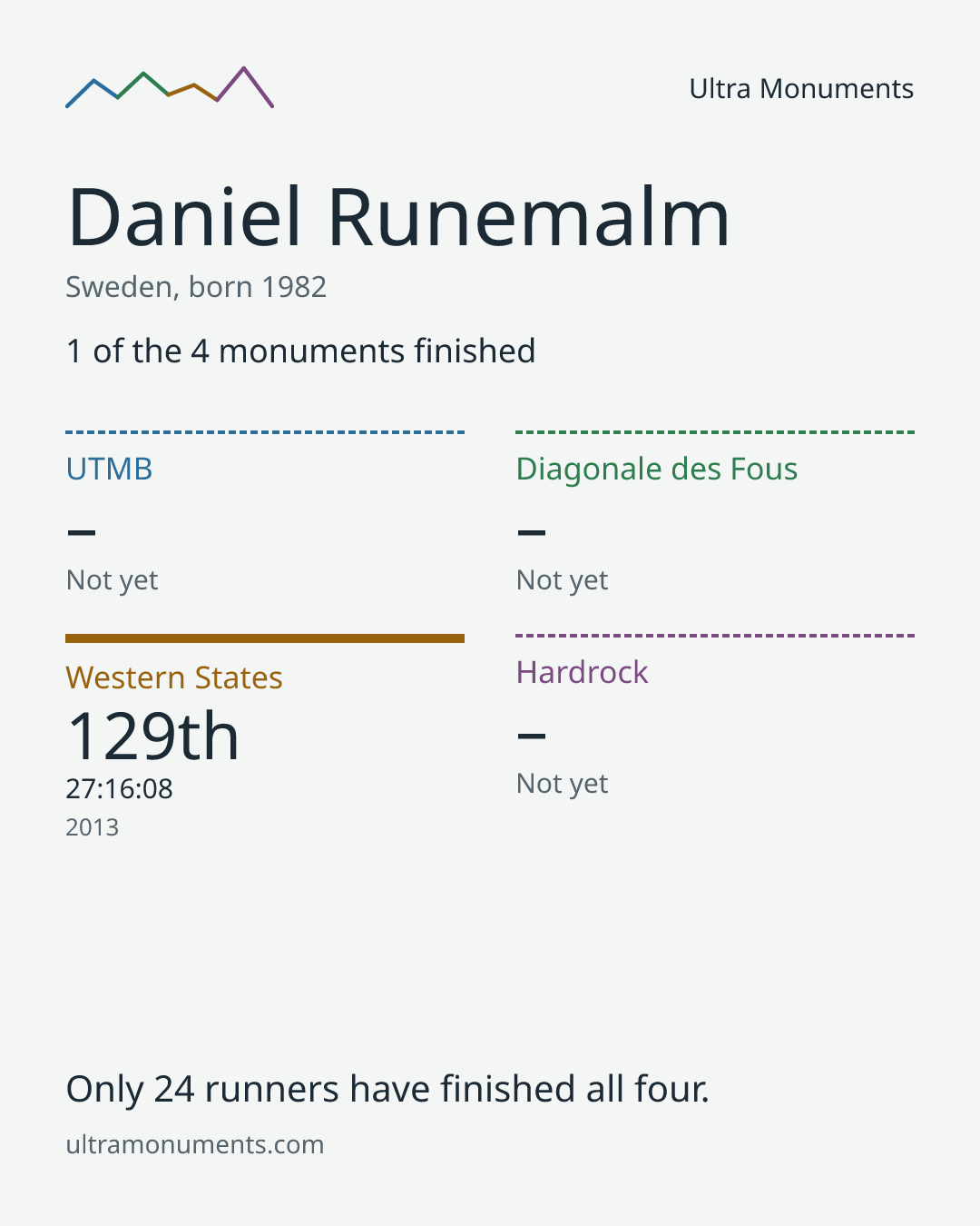 Results card for Daniel Runemalm