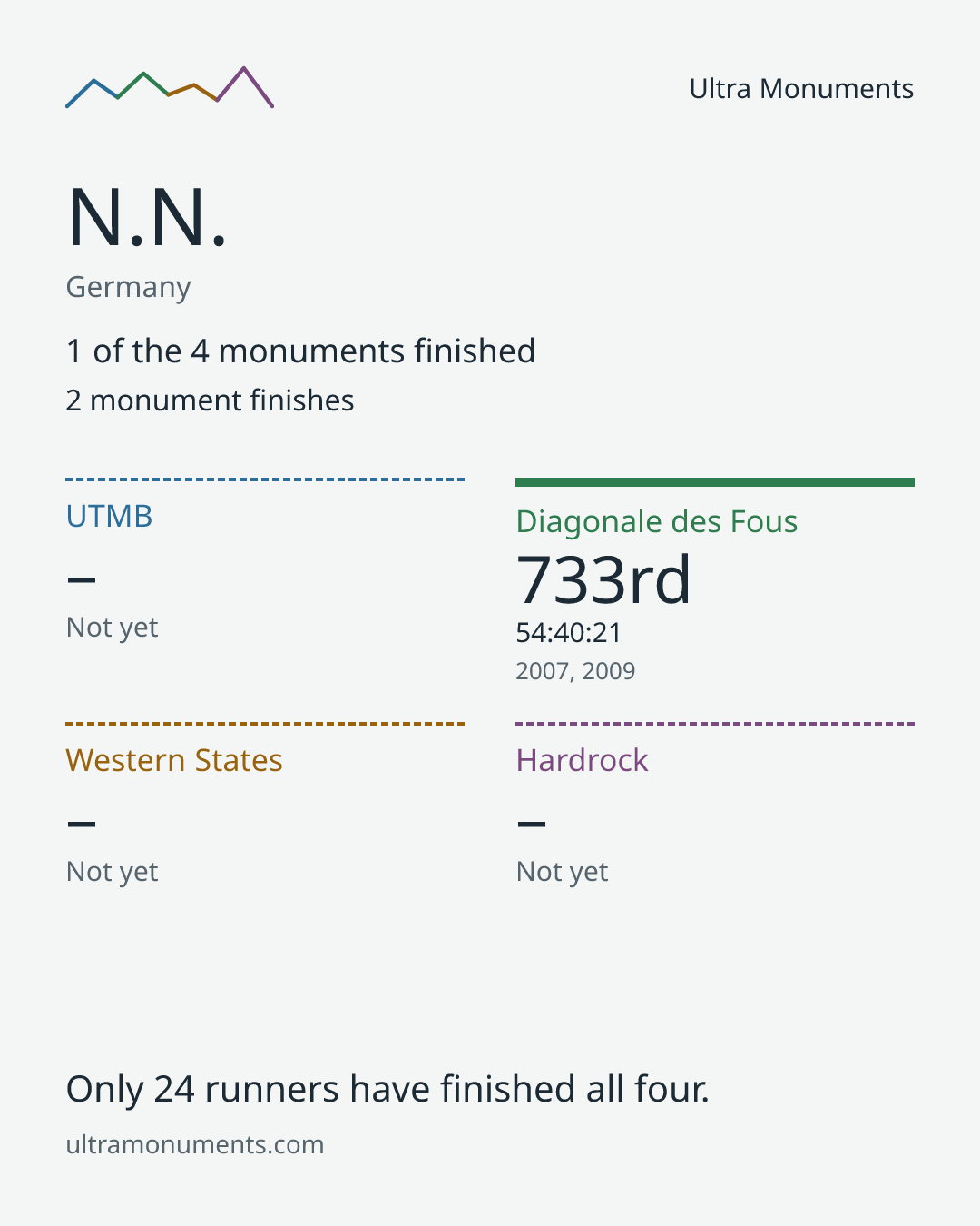 Results card for N.N.