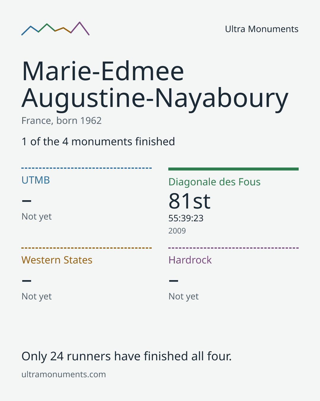 Results card for Marie-Edmee Augustine-Nayaboury