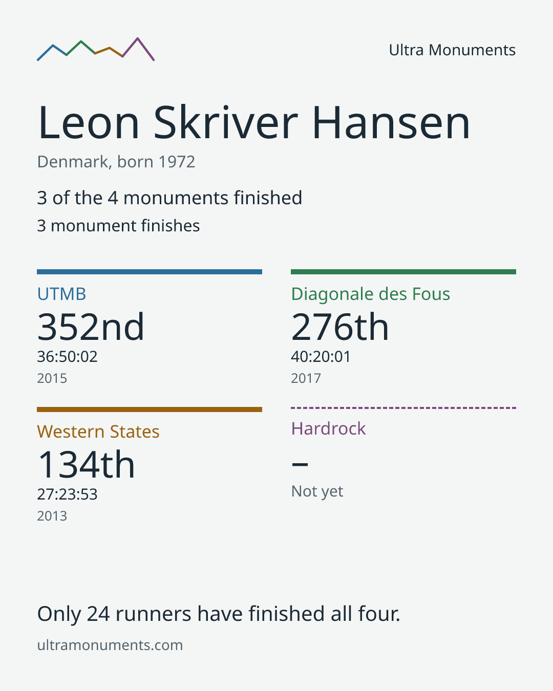 Results card for Leon Skriver Hansen