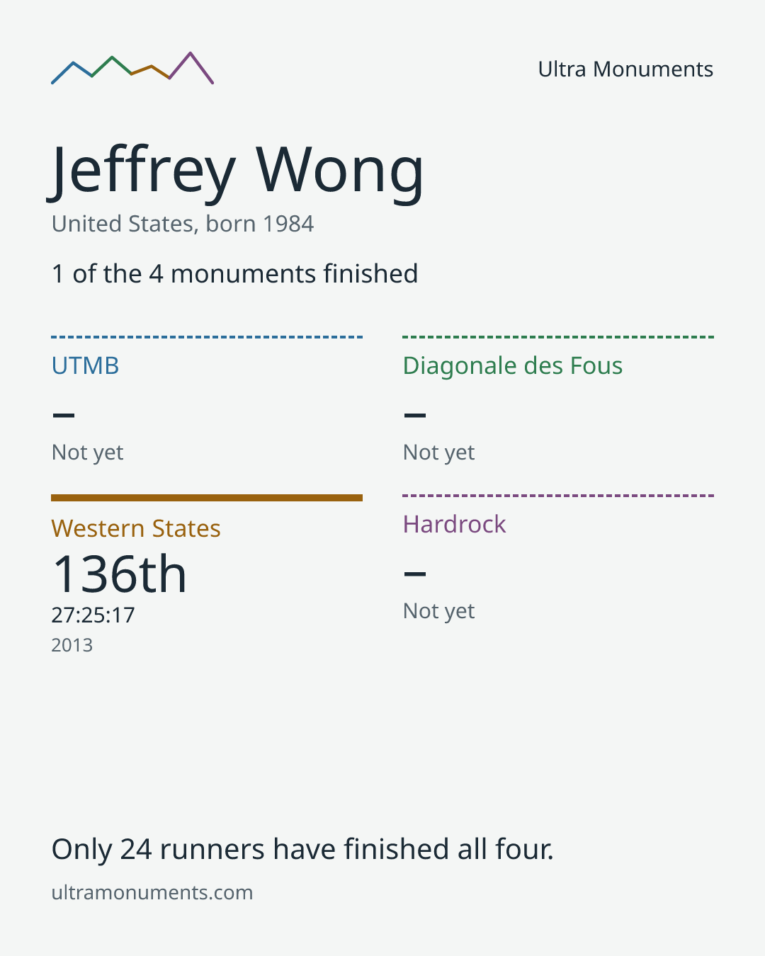 Results card for Jeffrey Wong