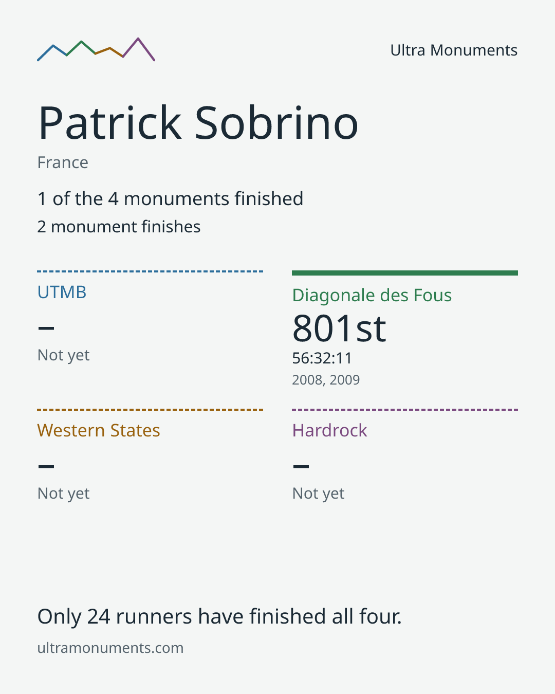 Results card for Patrick Sobrino