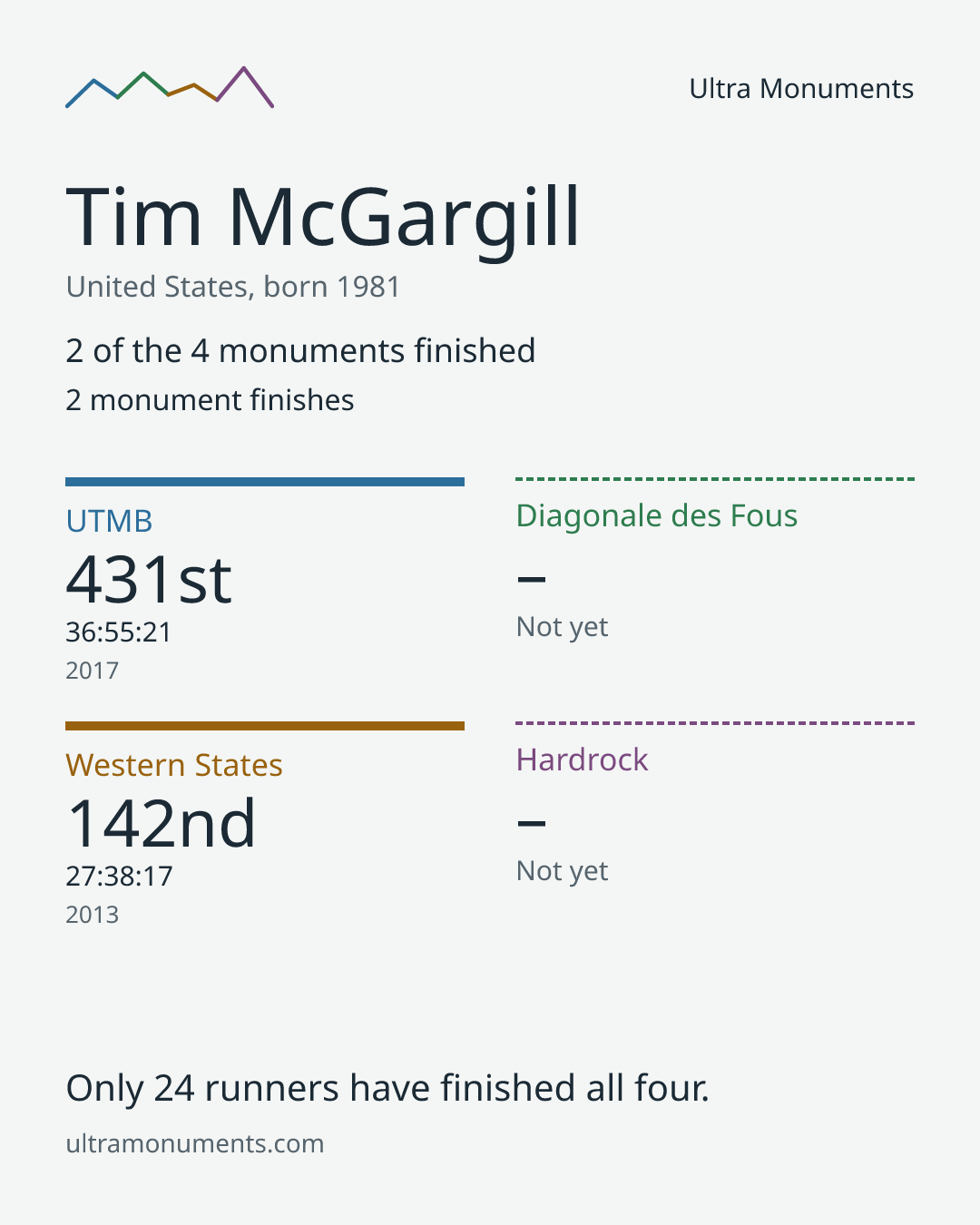 Results card for Tim McGargill