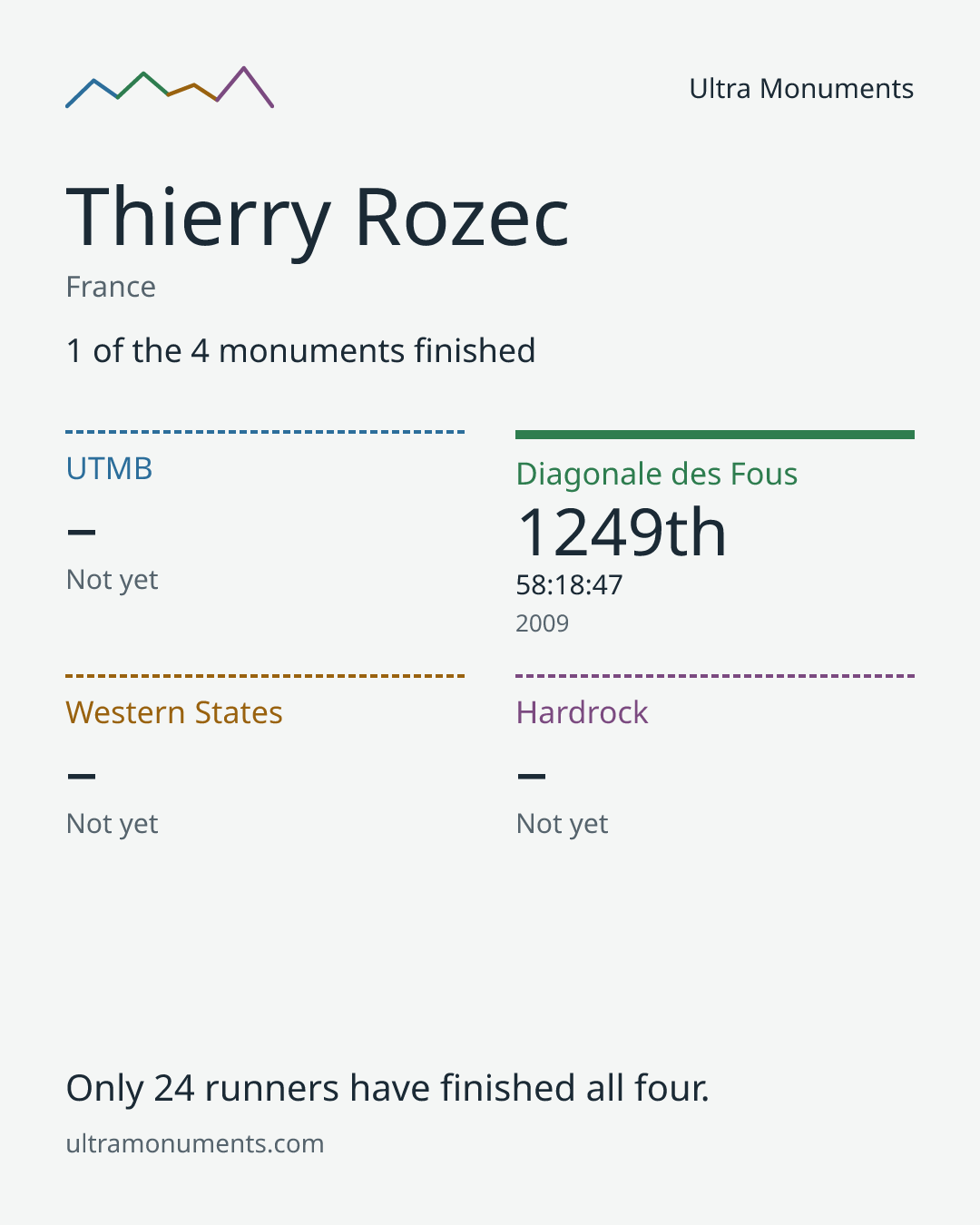 Results card for Thierry Rozec