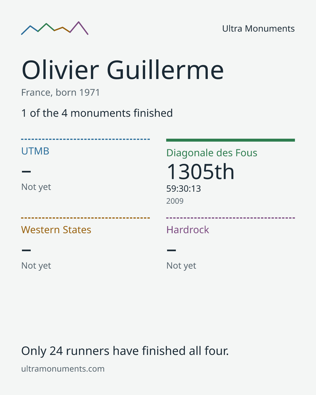 Results card for Olivier Guillerme