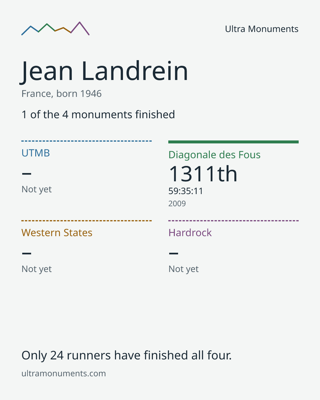 Results card for Jean Landrein