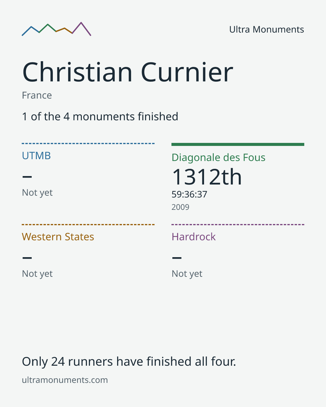 Results card for Christian Curnier