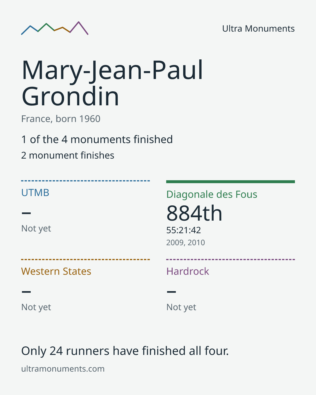 Results card for Mary-Jean-Paul Grondin