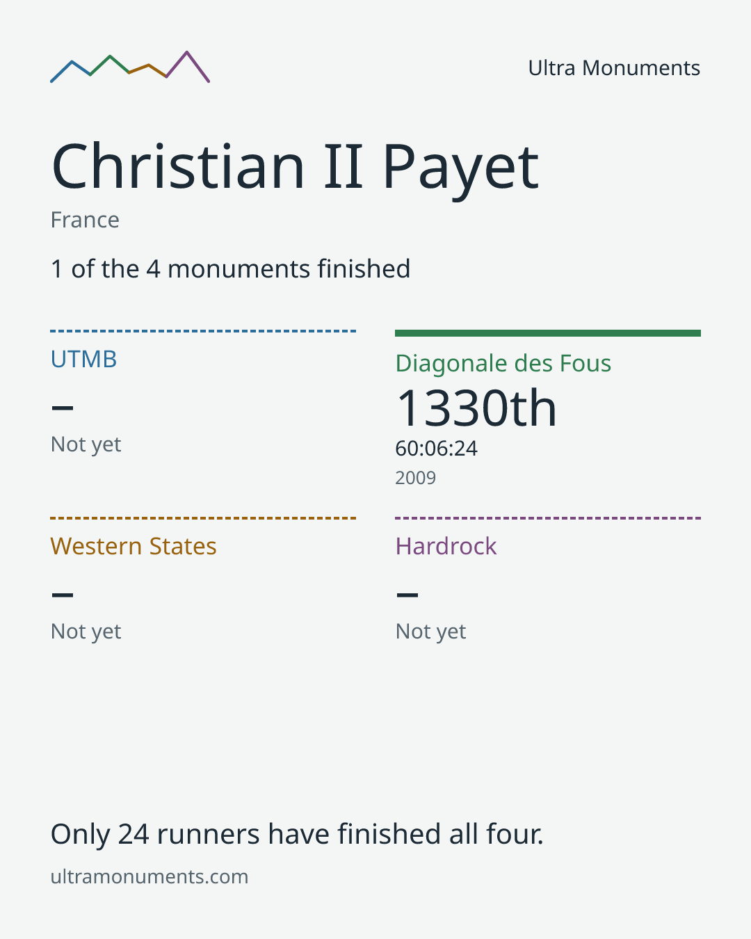 Results card for Christian II Payet