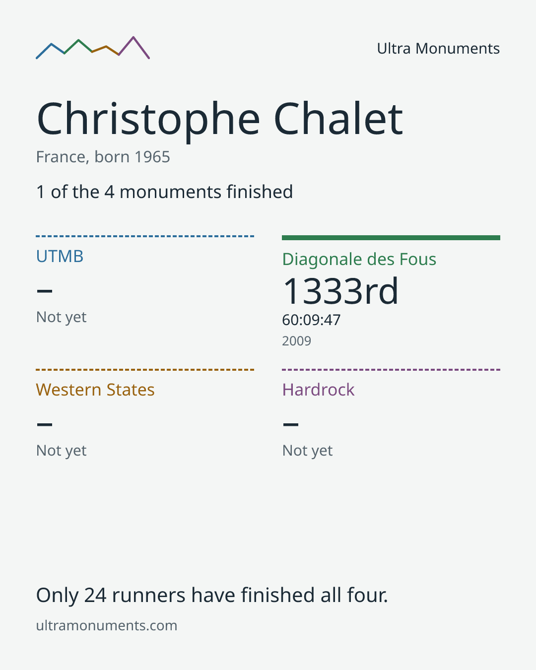 Results card for Christophe Chalet