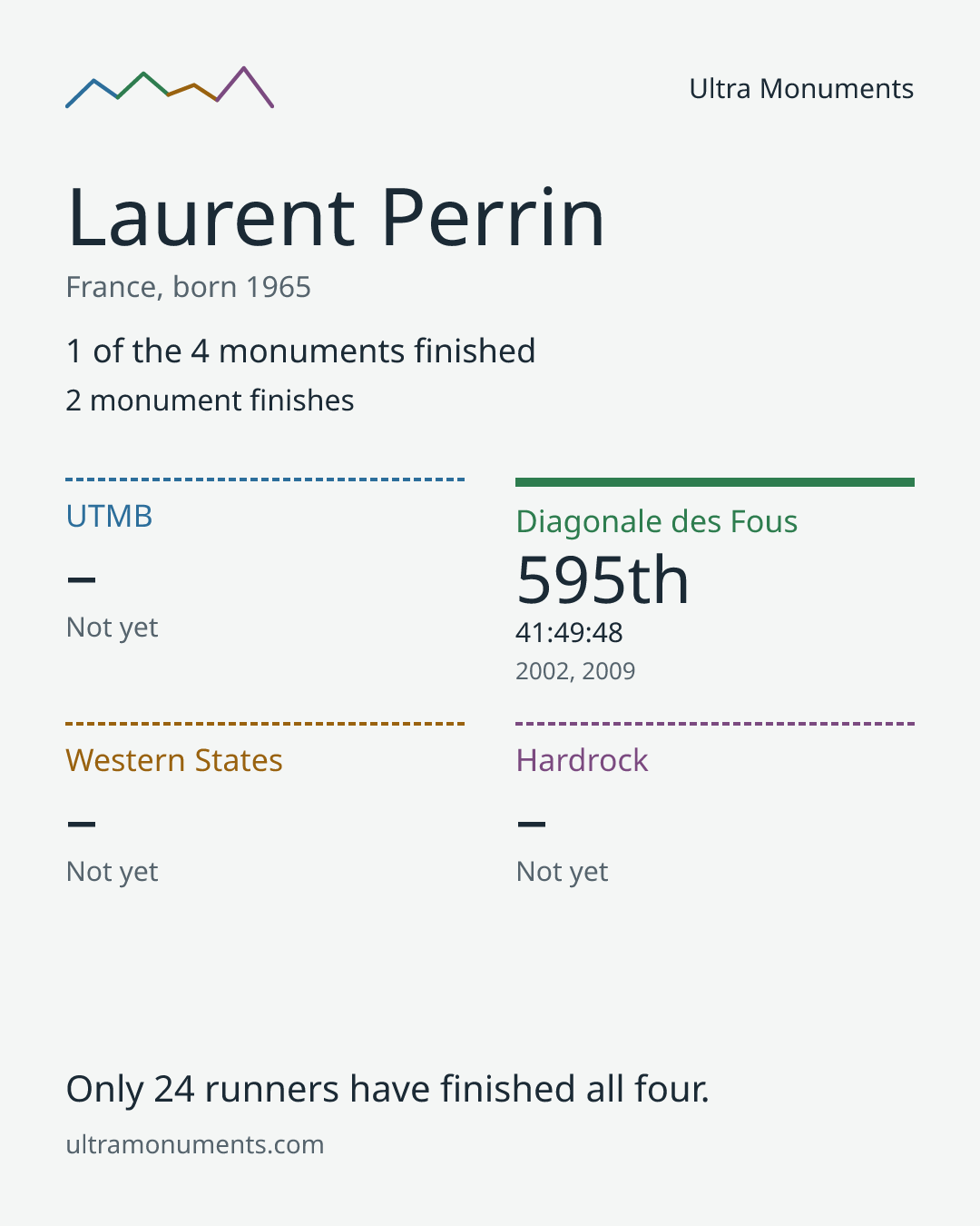 Results card for Laurent Perrin