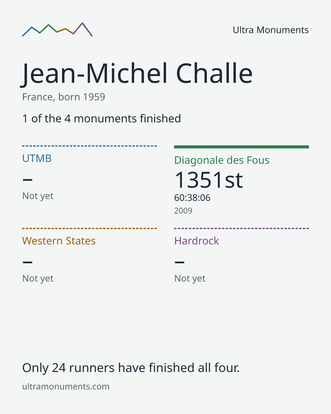 Results card for Jean-Michel Challe