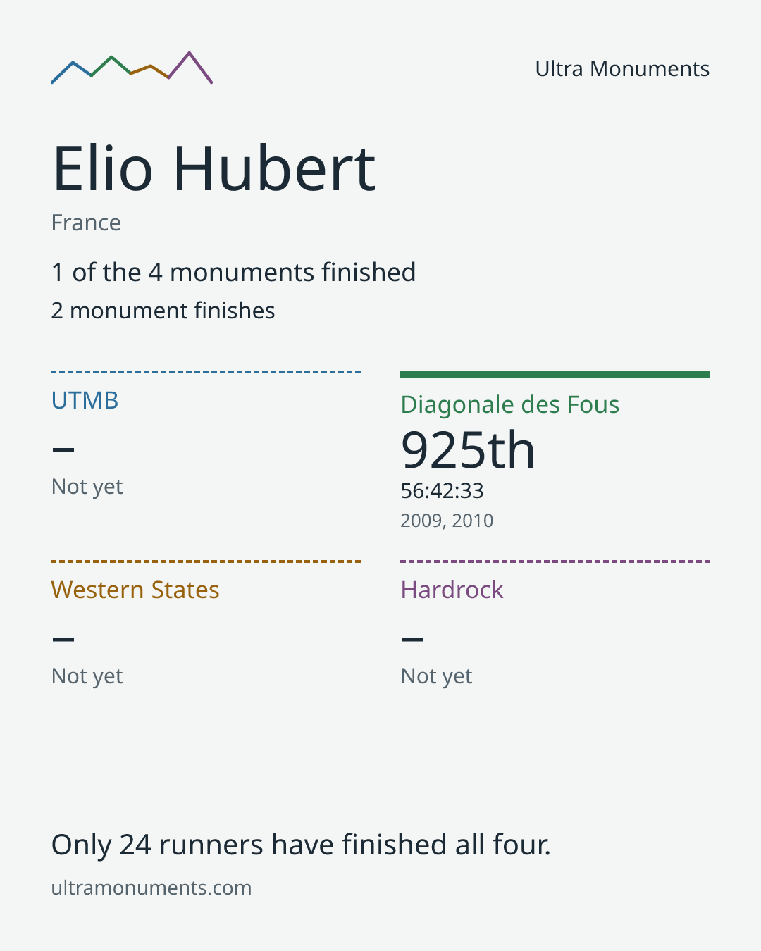 Results card for Elio Hubert
