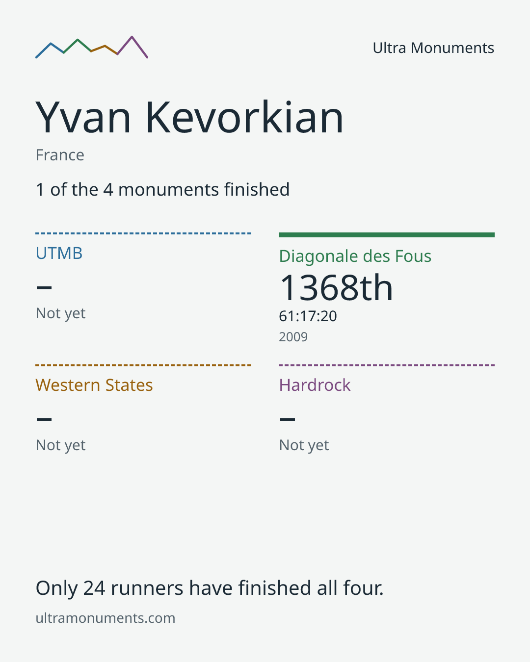 Results card for Yvan Kevorkian