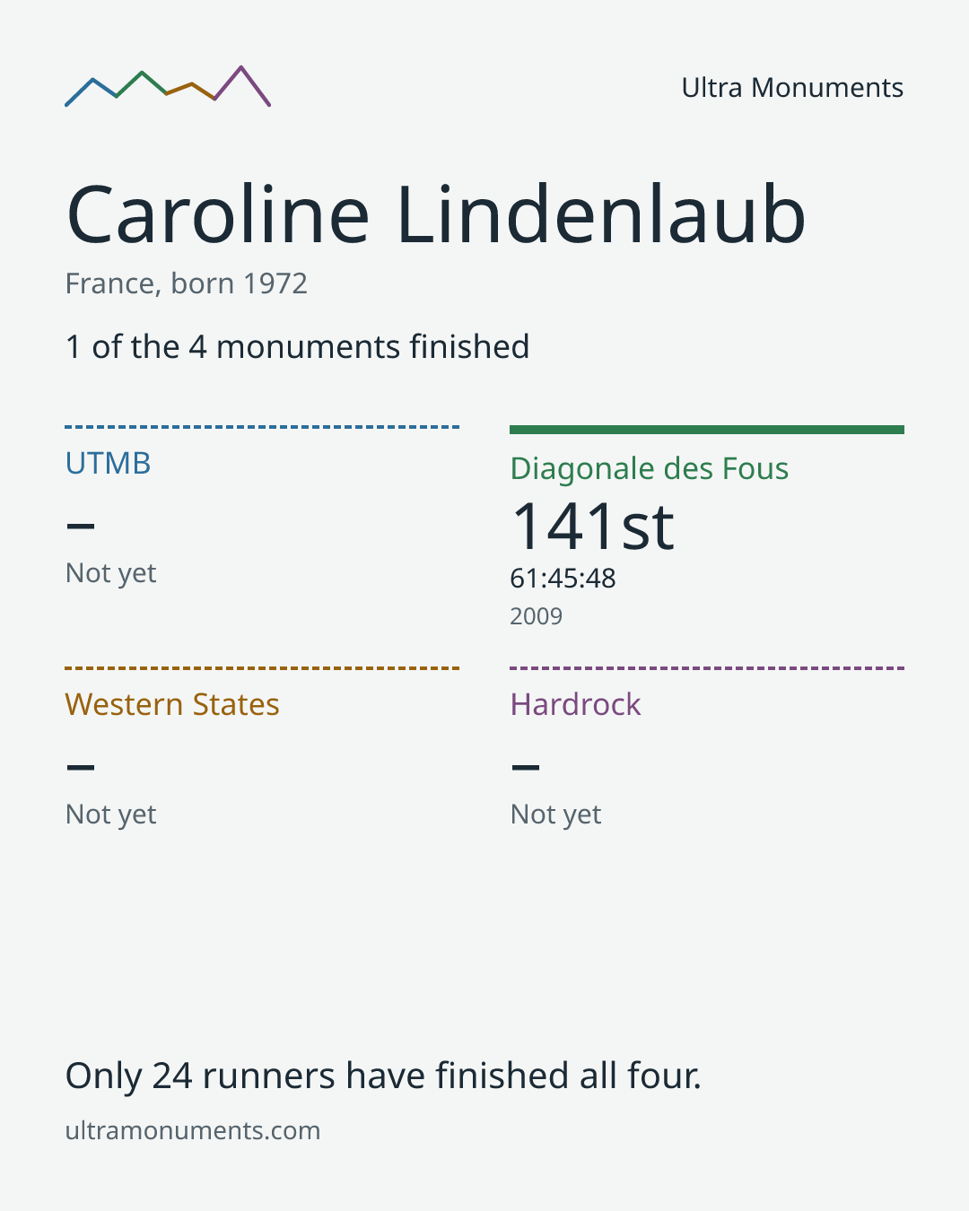 Results card for Caroline Lindenlaub