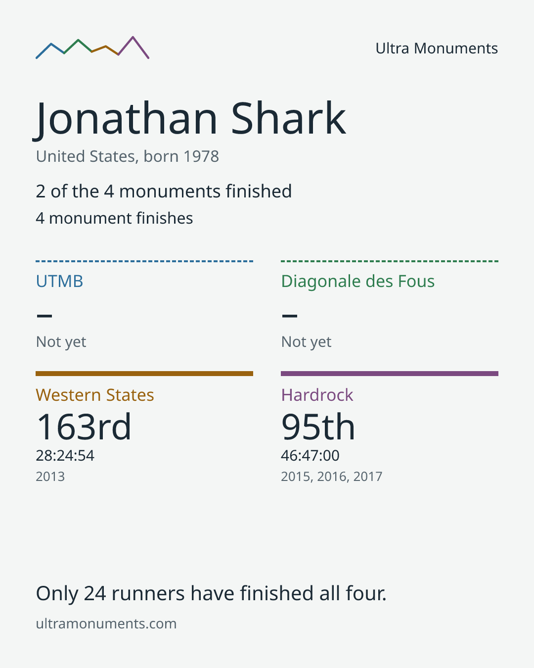 Results card for Jonathan Shark