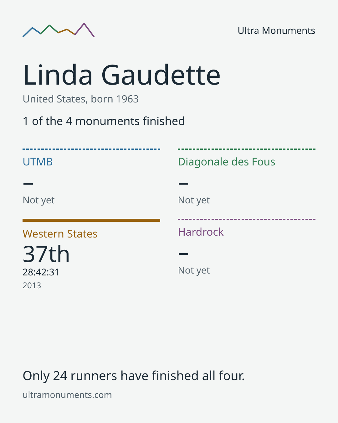Results card for Linda Gaudette