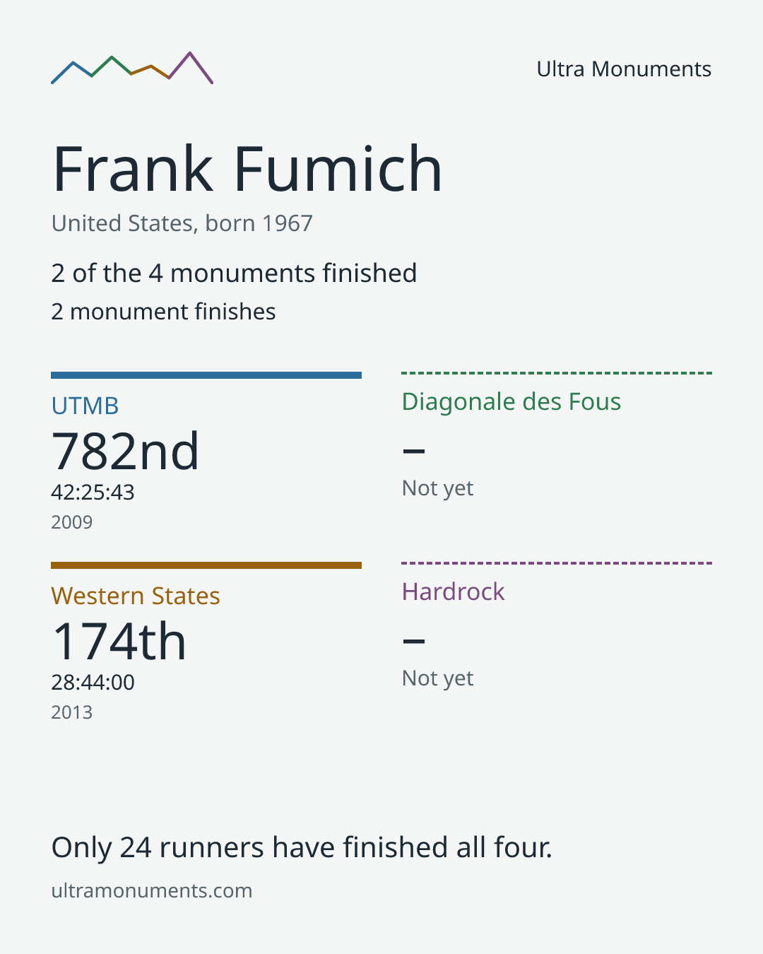 Results card for Frank Fumich