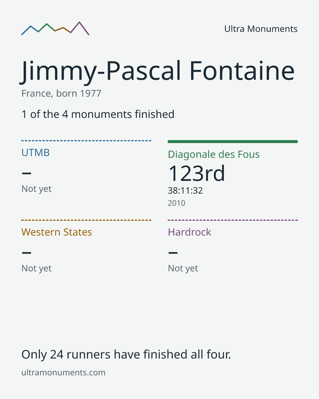 Results card for Jimmy-Pascal Fontaine
