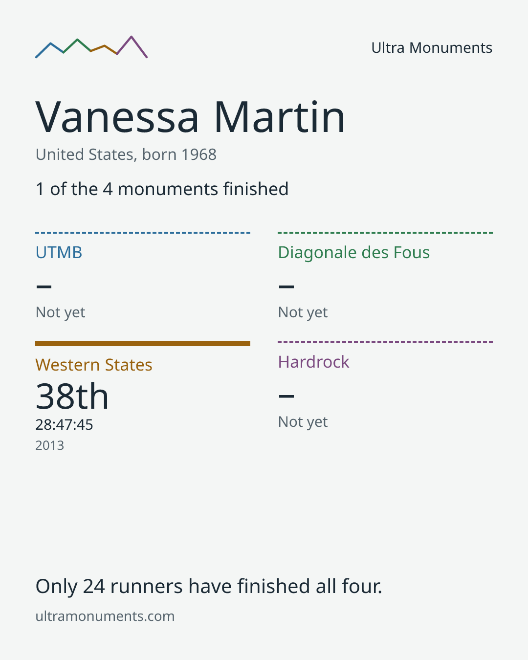 Results card for Vanessa Martin