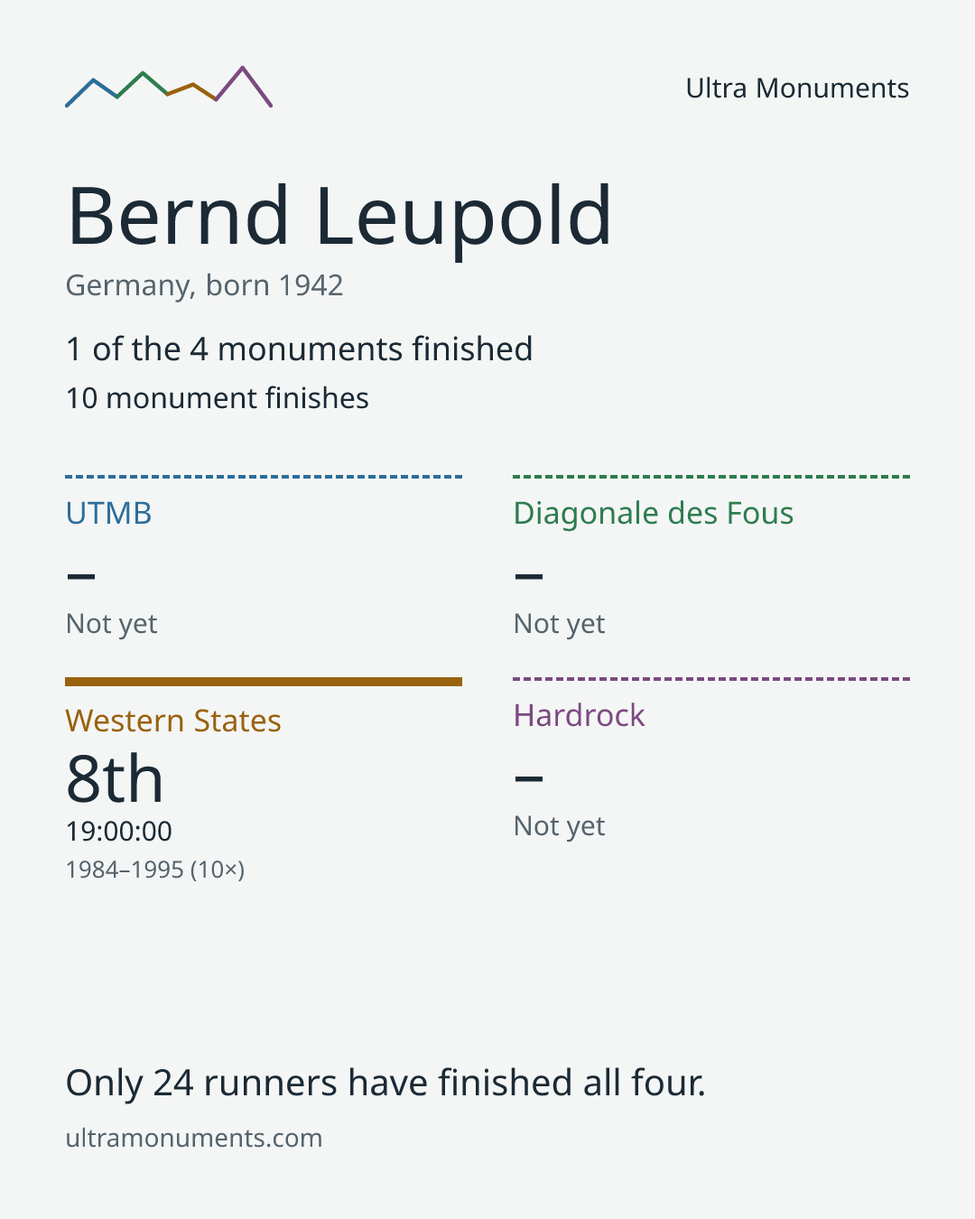 Results card for Bernd Leupold